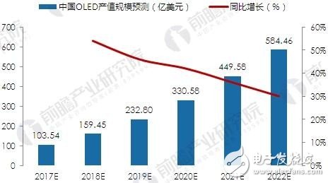 中國OLED產(chǎn)業(yè)的前景投資