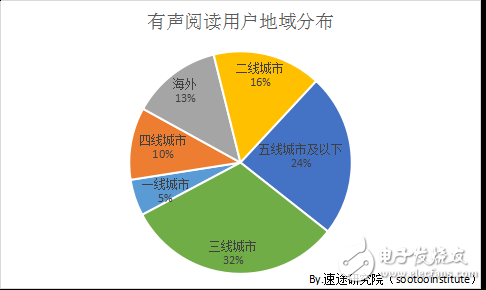 2018年國內(nèi)移動有聲閱讀市場發(fā)展趨勢的分析