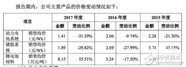 動(dòng)力電池行業(yè)走向何方？