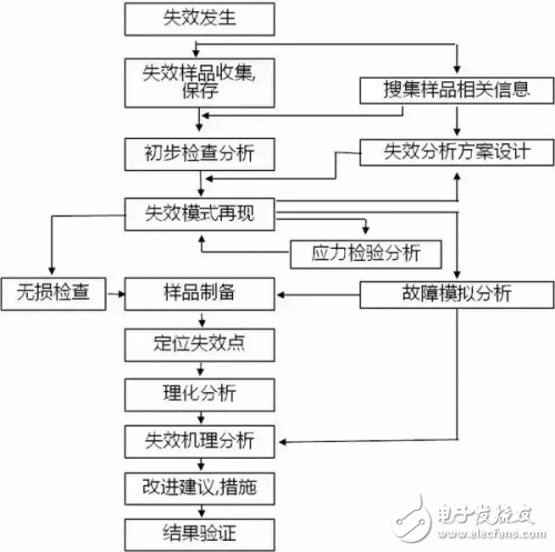 哪些原因會(huì)導(dǎo)致PCB失效