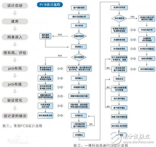 哪些是常用的PCB layout軟件？哪種好用