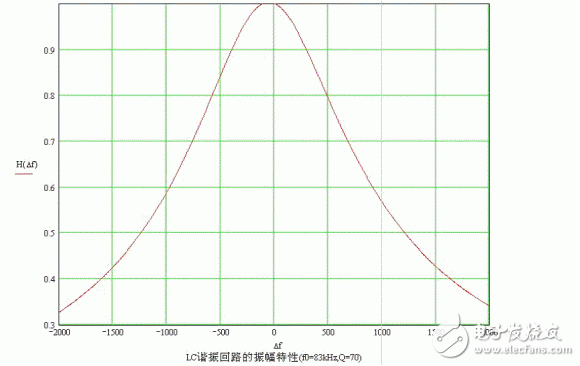 LC諧振頻率的測試方法和基本原理