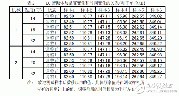 LC諧振頻率的測試方法和基本原理