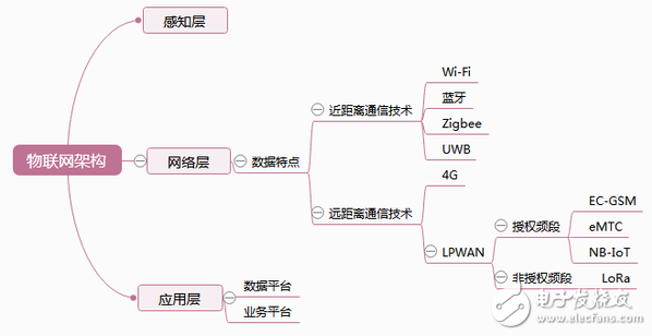 物聯(lián)網(wǎng)通信協(xié)議紛爭(zhēng) LoRa與NB-IoT對(duì)比