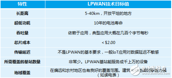 物聯(lián)網(wǎng)通信協(xié)議紛爭(zhēng) LoRa與NB-IoT對(duì)比
