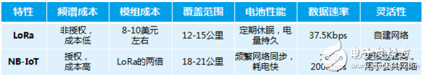 物聯(lián)網(wǎng)通信協(xié)議紛爭(zhēng) LoRa與NB-IoT對(duì)比