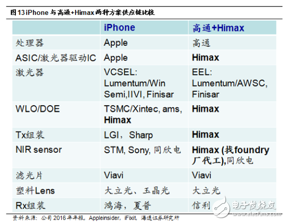 3D感測領(lǐng)域要爆發(fā) 聯(lián)發(fā)科、聯(lián)詠入局Android陣營退而求其次