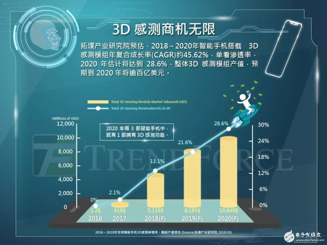 3D感測領(lǐng)域要爆發(fā) 聯(lián)發(fā)科、聯(lián)詠入局Android陣營退而求其次
