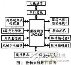 基于嵌入式的輪式移動機器人設(shè)計方案
