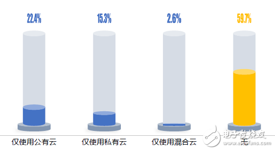 中國企業(yè)上云指數(shù)現(xiàn)狀：廣度不夠、深度不足