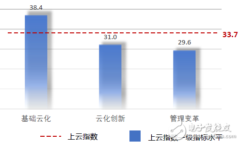 中國企業(yè)上云指數(shù)現(xiàn)狀：廣度不夠、深度不足