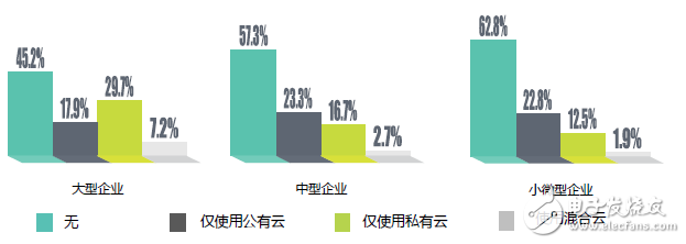中國企業(yè)上云指數(shù)現(xiàn)狀：廣度不夠、深度不足