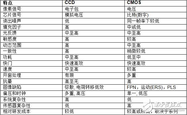 CCD和CMOS結(jié)構(gòu)比較 CMOS成像技術(shù)的未來