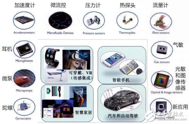 迅速增長(zhǎng)的MEMS傳感器和執(zhí)行器應(yīng)用