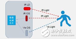 3D成像和傳感器件市場預(yù)測  正在崛起的藍(lán)海