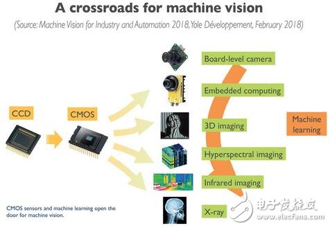 機器視覺催動工業(yè)自動化革命 機器視覺產業(yè)陷入競爭格局