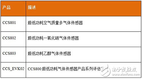Cambridge CCS800系列氣體傳感器的優(yōu)勢