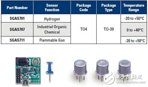 IDT發(fā)布新一代氣體傳感器 可探測微量氫氣、工業(yè)有機化學(xué)氣體