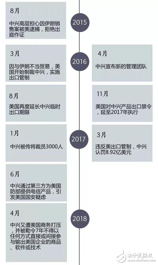 中美貿(mào)易大戰(zhàn)全面打響，導(dǎo)致美全面制裁封殺中興華為