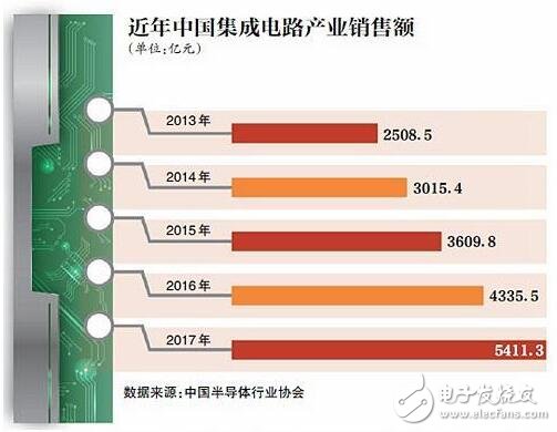 國(guó)內(nèi)芯片行業(yè)暴露短板_“中國(guó)芯”崛起還要多久?