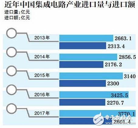 國(guó)內(nèi)芯片行業(yè)暴露短板_“中國(guó)芯”崛起還要多久?