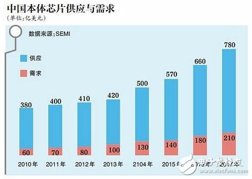國(guó)內(nèi)芯片行業(yè)暴露短板_“中國(guó)芯”崛起還要多久?