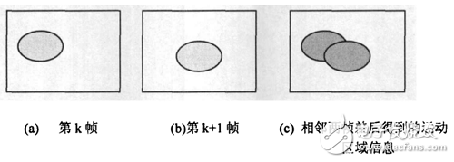 vivado中的IP調(diào)用 vivado HLS的幀差圖像實現(xiàn)