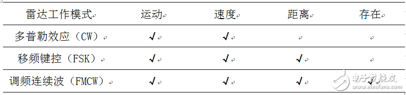 毫米波雷達黃金時期將至 那么究竟什么是雷達呢？