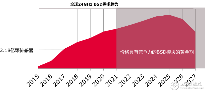 毫米波雷達黃金時期將至 那么究竟什么是雷達呢？