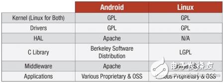 Linux和Android系統(tǒng)5大對比 你選擇哪一個(gè)