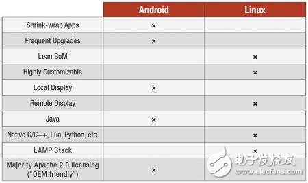 Linux和Android系統(tǒng)5大對比 你選擇哪一個(gè)