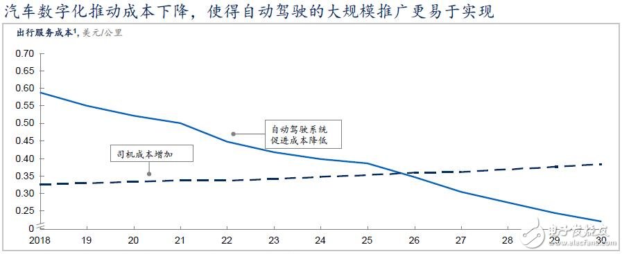 中國(guó)將成為全球最大的自動(dòng)駕駛市場(chǎng)