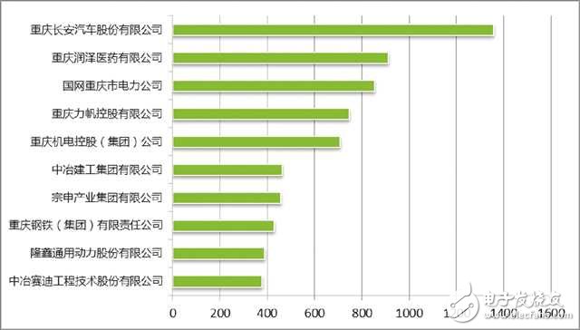 《2018年重慶市企業(yè)專利創(chuàng)新百?gòu)?qiáng)榜》發(fā)布 長(zhǎng)安汽車雄踞榜單之首