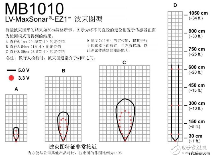 超聲波傳感器使用說明及注意事項(xiàng)詳細(xì)講解
