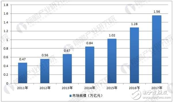 中國制造業(yè)智能化的升級改造呈現(xiàn)較快增長，產(chǎn)值高居全球第一