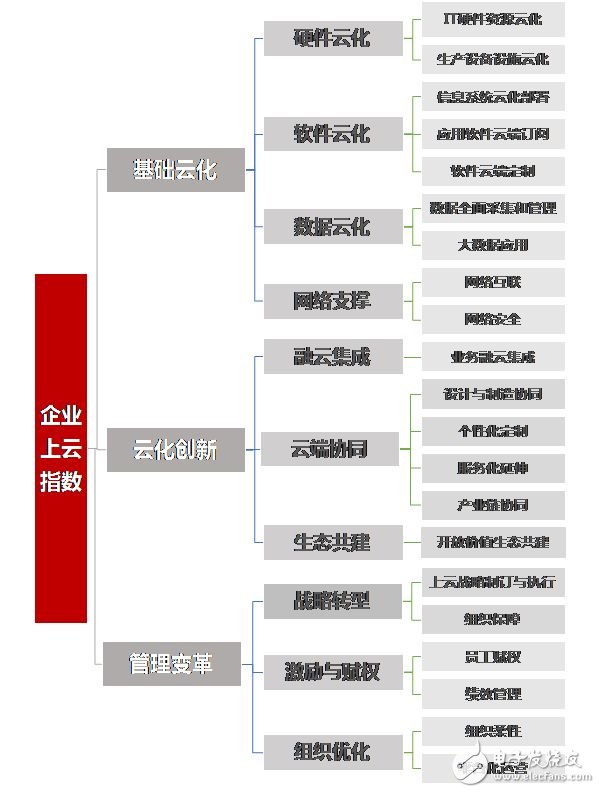 上云指數(shù)成企業(yè)上云水平風向標 促進企業(yè)數(shù)字經(jīng)濟轉(zhuǎn)型