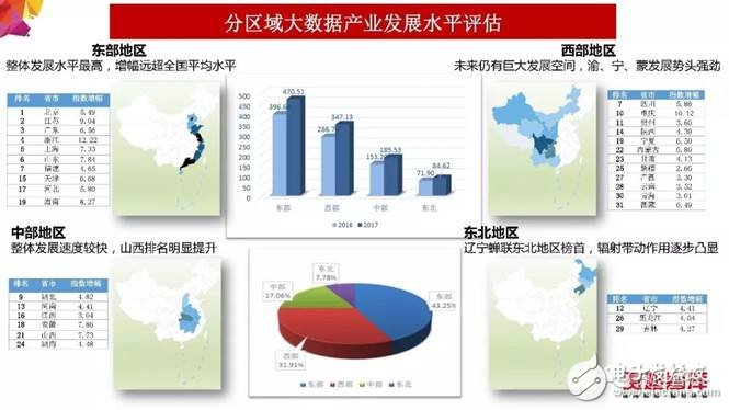 2018年大數(shù)據(jù)產(chǎn)業(yè)發(fā)展評(píng)估報(bào)告出爐 未來(lái)發(fā)展趨勢(shì)分析