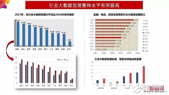 2018年大數(shù)據(jù)產(chǎn)業(yè)發(fā)展評(píng)估報(bào)告出爐 未來(lái)發(fā)展趨勢(shì)分析