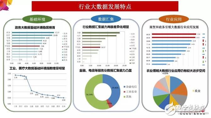 2018年大數(shù)據(jù)產(chǎn)業(yè)發(fā)展評(píng)估報(bào)告出爐 未來(lái)發(fā)展趨勢(shì)分析