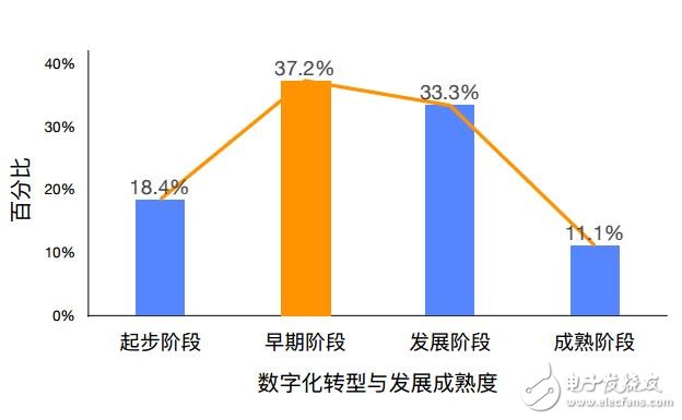 企業(yè)數(shù)字化轉型艱難？三座大山難以推倒