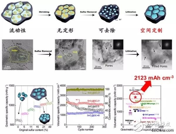 科學(xué)家在鋰離子電池取得突破成果，電池可能變得更小