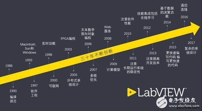 NI打響LabVIEW雙平臺更新戰(zhàn)，基于軟件的平臺戰(zhàn)略協(xié)同客戶實(shí)現(xiàn)雙贏