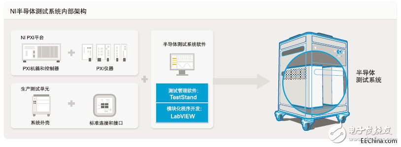 NI為半導體行業(yè)提供完整測控解決方案 將為5G、毫米波等發(fā)展帶來便利