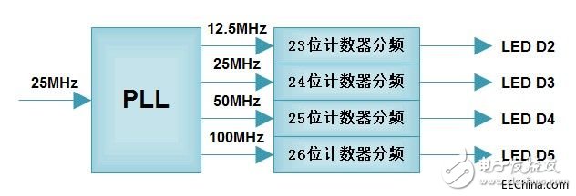 FPGA學(xué)習(xí)：PLL分頻計數(shù)的LED閃爍實例
