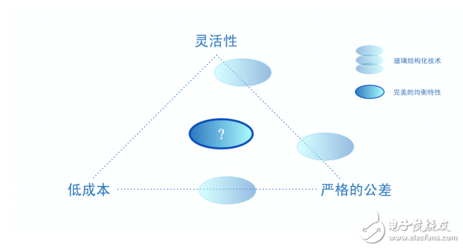 肖特為結(jié)構(gòu)化玻璃找尋新的出路，從而實(shí)現(xiàn)縮減成本、確保獨(dú)特的靈活性并提供嚴(yán)格公差的目標(biāo)