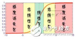 深度學(xué)習(xí)和機器學(xué)習(xí)深度的不同之處 淺談深度學(xué)習(xí)的訓(xùn)練和調(diào)參