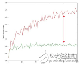 深度學(xué)習(xí)和機器學(xué)習(xí)深度的不同之處 淺談深度學(xué)習(xí)的訓(xùn)練和調(diào)參
