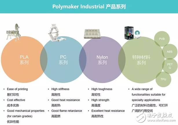 結(jié)合3D打印塑料領(lǐng)域的兩家典型企業(yè)Stratasys與Polymaker，了解其應(yīng)用趨勢(shì)