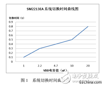 為什么在可控可調(diào)方案市場(chǎng)中 線性恒流芯片方案SM2213EA有這么大的地位？