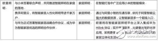 大企業(yè)是如何在智能照明領(lǐng)域布局的？